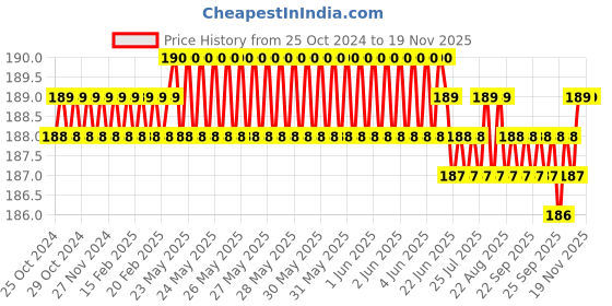 moglix.com Clear &a; Sure 100 Pcs Non Sterilized Wooden &a; Cotton Swabs Stick Set clear &a; sure Price History Graph from 25 Oct 2024 to 18 Nov 2025