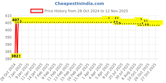 moglix.com Clear &a; Sure 1000ul Polypropylene Blue Micropipette Tips (Pack of 500) clear &a; sure Price History Graph from 28 Oct 2024 to 11 Nov 2025
