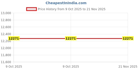 moglix.com Clear &a; Sure 1000ul Polypropylene White Micropipette Tips (Pack of 5) clear &a; sure Price History Graph from 9 Oct 2025 to 21 Nov 2025