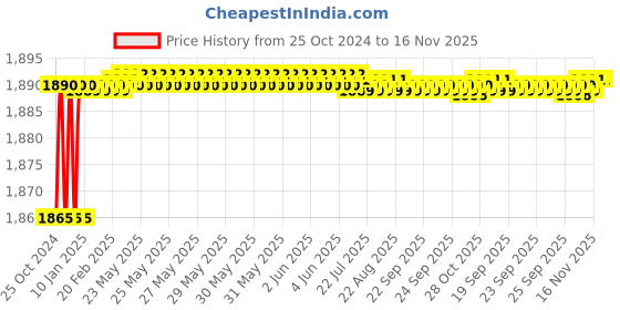 moglix.com Clear &a; Sure 1000ul Polypropylene White Micropipette Tips (Pack of 500) clear &a; sure Price History Graph from 25 Oct 2024 to 16 Nov 2025