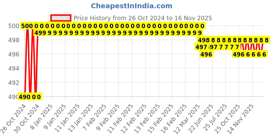 moglix.com Clear &a; Sure 10ul Micropipette Filter Tips with Stand (Pack of 96) clear &a; sure Price History Graph from 26 Oct 2024 to 14 Nov 2025