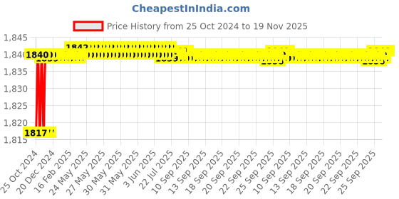 moglix.com Clear &a; Sure 10ul Polypropylene White Micropipette Tips (Pack of 1000) clear &a; sure Price History Graph from 25 Oct 2024 to 18 Nov 2025