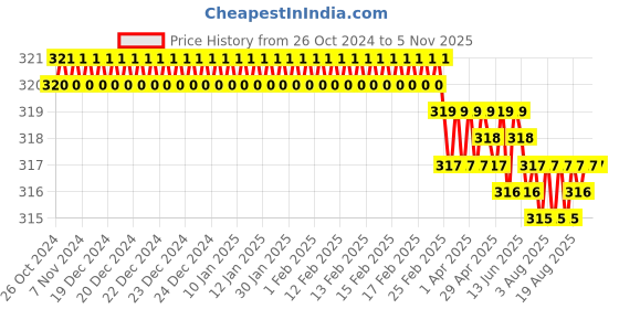 moglix.com Clear &a; Sure 15ml Polypropylene Non- Sterilized Graduated Centrifuge Tube (Pack of 25) clear &a; sure Price History Graph from 26 Oct 2024 to 5 Nov 2025
