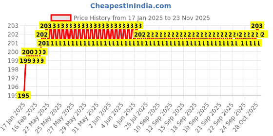 moglix.com Clear &a; Sure 18x18mm Microscope Slide Slips (Pack of 100) clear &a; sure Price History Graph from 17 Jan 2025 to 20 Nov 2025