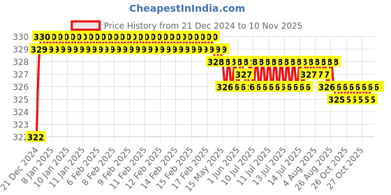 moglix.com Clear &a; Sure 200ul Polypropylene Yellow Micropipette Tips (Pack of 1000) clear &a; sure Price History Graph from 21 Dec 2024 to 10 Nov 2025