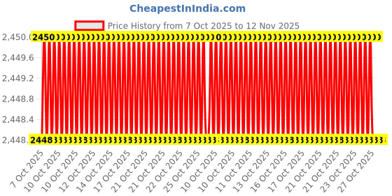 moglix.com Clear &a; Sure 200ul Polypropylene Yellow Micropipette Tips (Pack of 5) clear &a; sure Price History Graph from 7 Oct 2025 to 12 Nov 2025