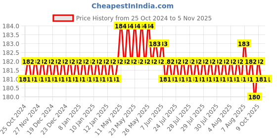 moglix.com Clear &a; Sure 25.4x76.2mm Microscope Glass Slides (Pack of 50) clear &a; sure Price History Graph from 25 Oct 2024 to 5 Nov 2025