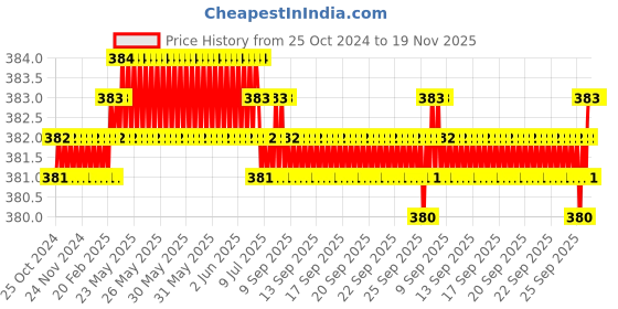 moglix.com Clear &a; Sure 2ml Blue Pipette Pump clear &a; sure Price History Graph from 25 Oct 2024 to 18 Nov 2025