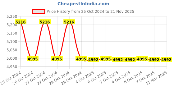 moglix.com Clear &a; Sure 30ml Plastic Sterilized Urine Container (Pack of 5) clear &a; sure Price History Graph from 25 Oct 2024 to 20 Nov 2025
