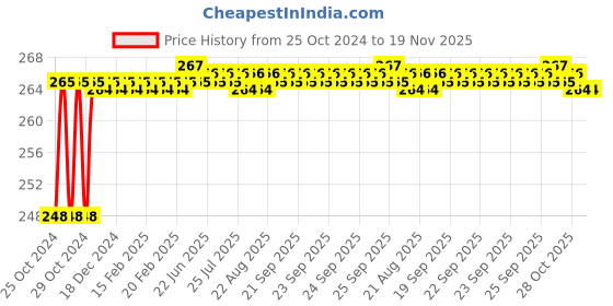 moglix.com Clear &a; Sure 3ml Disposable Plastic Transfer Pipette Dropper (Pack of 50) clear &a; sure Price History Graph from 25 Oct 2024 to 18 Nov 2025