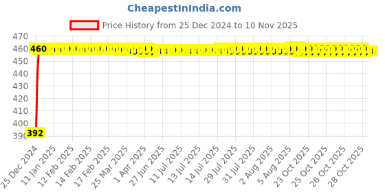 moglix.com Clear &a; Sure 4 Pcs Disposable Papsmear Test Kit (Pack of 25) clear &a; sure Price History Graph from 25 Dec 2024 to 9 Nov 2025