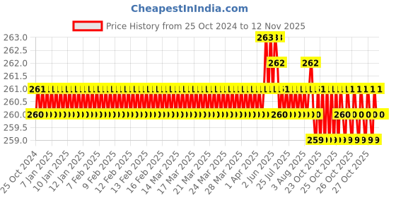 moglix.com Clear &a; Sure 4 Pcs Papsmear Test Set (Pack of 10) clear &a; sure Price History Graph from 25 Oct 2024 to 10 Nov 2025