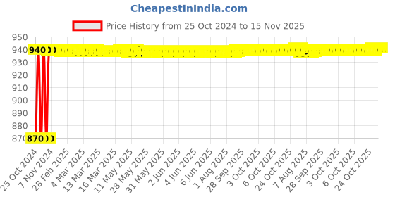 moglix.com Clear &a; Sure 5 Key Blood Cell Counter for All Microscope clear &a; sure Price History Graph from 25 Oct 2024 to 14 Nov 2025