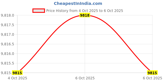 moglix.com Clear &a; Sure 5 Key Blood Cell Counter for All Microscope (Pack of 5) clear &a; sure Price History Graph from 4 Oct 2025 to 6 Oct 2025
