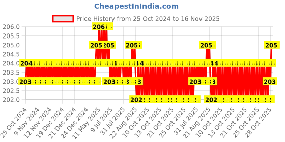 moglix.com Clear &a; Sure 50 Pcs 25.4x76.1mm Frosted Microscope Glass Slide Set with 50 Index Marking clear &a; sure Price History Graph from 25 Oct 2024 to 15 Nov 2025