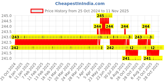 moglix.com Clear &a; Sure 50 Pcs 25.4x76.1mm Microscope Glass Slide Set with 25 Index Marking clear &a; sure Price History Graph from 25 Oct 2024 to 11 Nov 2025