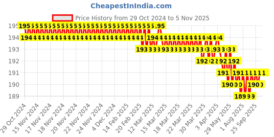 moglix.com Clear &a; Sure 50 Pcs 25.4x76.2mm Frosted Microscope Glass Slide with 50 Pcs 18x18mm Cover Slips Set clear &a; sure Price History Graph from 29 Oct 2024 to 5 Nov 2025