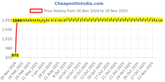 moglix.com Clear &a; Sure 50ml Sterilized Centrifuge Tube (Pack of 100) clear &a; sure Price History Graph from 26 Nov 2024 to 17 Nov 2025