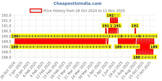 moglix.com Clear &a; Sure 6 inch Plastic Sterilized Swab Sticks In Tube, SWS-10 (Pack of 10) clear &a; sure Price History Graph from 26 Oct 2024 to 11 Nov 2025