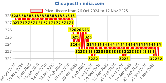 moglix.com Clear &a; Sure 6 inch Plastic Sterilized Swab Sticks In Tube, SWS-25 (Pack of 100) clear &a; sure Price History Graph from 26 Oct 2024 to 10 Nov 2025