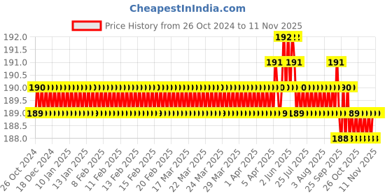 moglix.com Clear &a; Sure 6 inch Wooden Sterilized Swab Sticks In Plastic Tubes (Pack of 10) clear &a; sure Price History Graph from 26 Oct 2024 to 10 Nov 2025