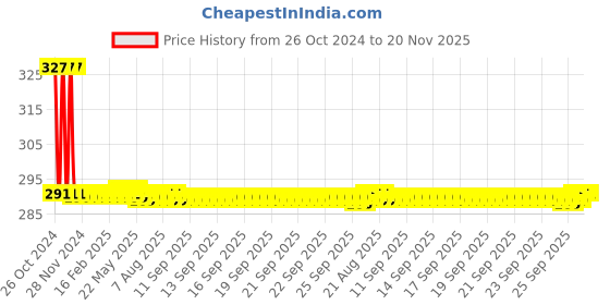 moglix.com Clear &a; Sure 6 inch Wooden Sterilized Swab Sticks In Plastic Tubes (Pack of 25) clear &a; sure Price History Graph from 26 Oct 2024 to 19 Nov 2025