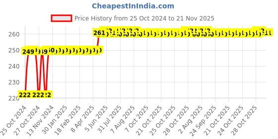 moglix.com Clear &a; Sure 75x25x1.4 mm Microscope Glass Slide (Pack of 50) clear &a; sure Price History Graph from 25 Oct 2024 to 20 Nov 2025