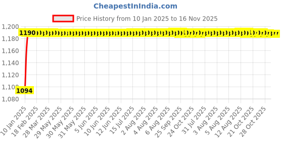 moglix.com Clear &a; Sure 8 Key Blood Cell Counter for All Microscope clear &a; sure Price History Graph from 10 Jan 2025 to 16 Nov 2025