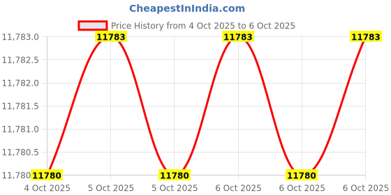 moglix.com Clear &a; Sure 8 Key Blood Cell Counter for All Microscope (Pack of 5) clear &a; sure Price History Graph from 4 Oct 2025 to 6 Oct 2025