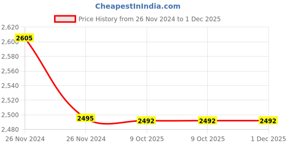 moglix.com Clear &a; Sure 90mm White Plastic ETO Sterilized Petri Dish, RLPL-SPD-010 (Pack of 5) clear &a; sure Price History Graph from 26 Nov 2024 to 1 Dec 2025