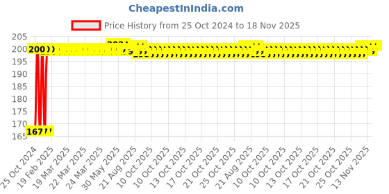 moglix.com Clear &a; Sure 96 Hole Polyacrylate White &a; Yellow Micropipette Tips Stand Box for Laboratory clear &a; sure Price History Graph from 25 Oct 2024 to 18 Nov 2025