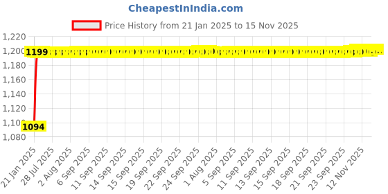moglix.com Clear &a; Sure All Microscope 8 Key Blood Cell Counter clear &a; sure Price History Graph from 21 Jan 2025 to 15 Nov 2025