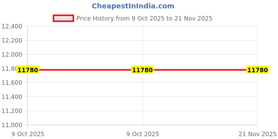 moglix.com Clear &a; Sure All Microscope 8 Key Blood Cell Counter (Pack of 5) clear &a; sure Price History Graph from 9 Oct 2025 to 21 Nov 2025