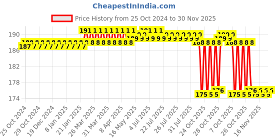 moglix.com Clear &a; Sure Blue Plastic Nozzle Inhaler Steam Vaporizer for Face, Nose &a; Cough, RLPL-VPR-001 clear &a; sure Price History Graph from 25 Oct 2024 to 30 Nov 2025