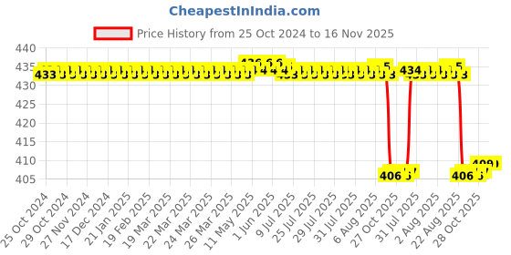 moglix.com Clear &a; Sure Blue Plastic Umbilical Cord Clamp, Q4-V5SR-P543 (Pack of 100) clear &a; sure Price History Graph from 25 Oct 2024 to 15 Nov 2025