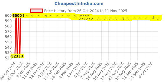 moglix.com Clear &a; Sure Field Improved Neubauer Cell Counting Chamber clear &a; sure Price History Graph from 26 Oct 2024 to 11 Nov 2025