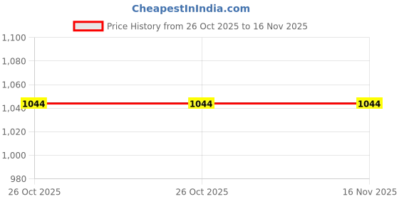 moglix.com Clear &a; Sure Field Improved Neubauer Cell Counting Chamber (Pack of 2) clear &a; sure Price History Graph from 26 Oct 2025 to 15 Nov 2025