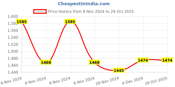moglix.com Clear &a; Sure Male Fertility Test Kit (Pack of 2) clear &a; sure Price History Graph from 8 Nov 2024 to 29 Oct 2025