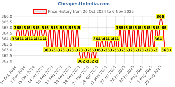 moglix.com Clear &a; Sure Microscope Slide Box for 25 Silde Storage (Pack of 5) clear &a; sure Price History Graph from 26 Oct 2024 to 6 Nov 2025
