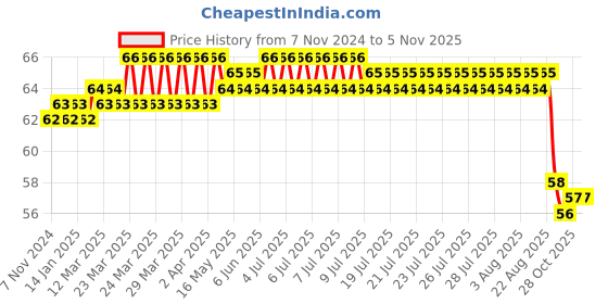 moglix.com Clear &a; Sure One Step Urine HCG Pregnancy Test Kit (Pack of 3) clear &a; sure Price History Graph from 7 Nov 2024 to 5 Nov 2025