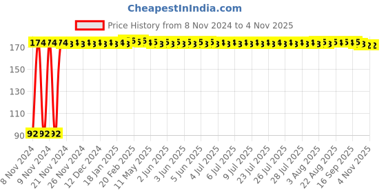 moglix.com Clear &a; Sure One Step Urine HCG Pregnancy Test Kit (Pack of 5) clear &a; sure Price History Graph from 8 Nov 2024 to 4 Nov 2025