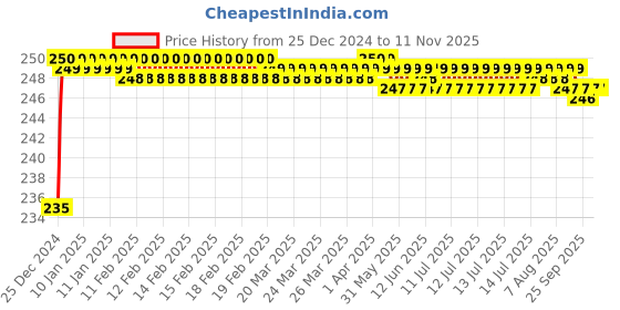 moglix.com Clear &a; Sure Sterile Wooden Tongue Depressor (Pack of 100) clear &a; sure Price History Graph from 25 Dec 2024 to 9 Nov 2025