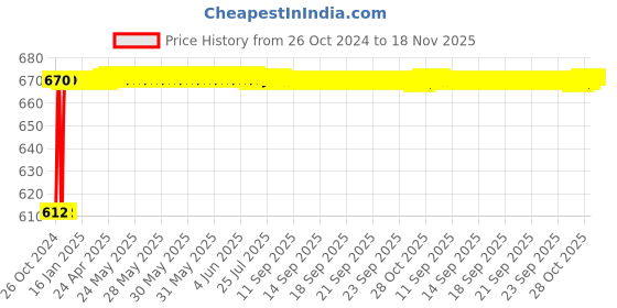 moglix.com Clear &a; Sure White Marien Field Cell Counting Chamber clear &a; sure Price History Graph from 26 Oct 2024 to 18 Nov 2025