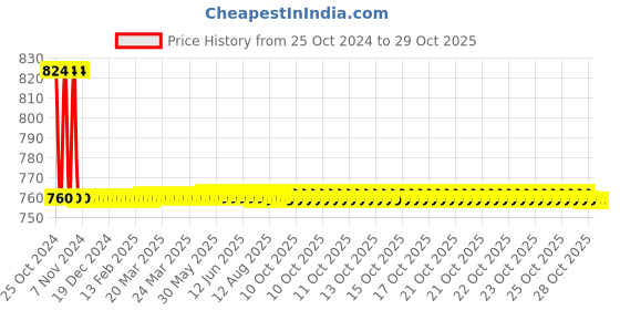 moglix.com Clear Response One Step Urine HCG Pregnancy Test Kit (Pack of 40) clear response Price History Graph from 25 Oct 2024 to 28 Oct 2025