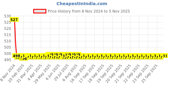 moglix.com Clear Response Plus Midstream Pregnancy Kit (Pack of 9) clear response Price History Graph from 8 Nov 2024 to 5 Nov 2025