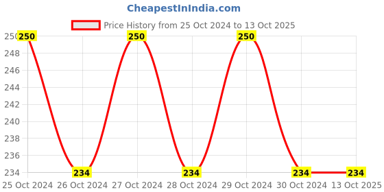 moglix.com Clickforsign 1 Inch Glow In The Dark Safety Circle Sticker Set clickforsign Price History Graph from 25 Oct 2024 to 13 Oct 2025