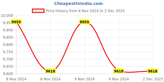 moglix.com Clif 3 Ton 3m CE Approved Chain Pulley Block clif Price History Graph from 8 Nov 2024 to 1 Dec 2025