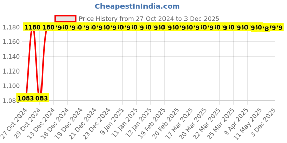 moglix.com Clif HG 100C 2000W Industrial Hot Air Gun clif Price History Graph from 27 Oct 2024 to 3 Dec 2025