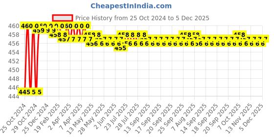 moglix.com Climax 1.5 inch Iron Black Mini C-Clamp (Pack of 3) climax Price History Graph from 25 Oct 2024 to 5 Dec 2025