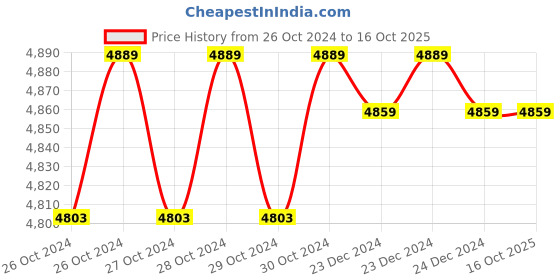 moglix.com Climax 175mm Cast Iron Quick Acting Lever with Front Dog Woodworking Vice, CTCWWVDQ7 climax Price History Graph from 26 Oct 2024 to 16 Oct 2025